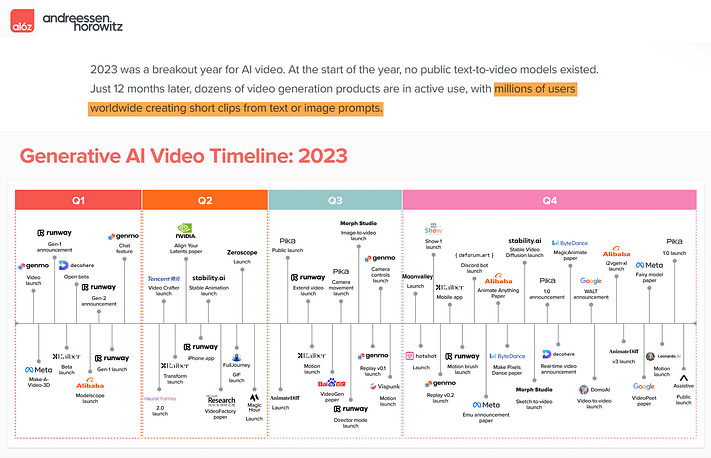 Generative AI Video timeline