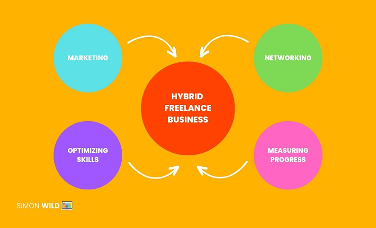 Hybrid freelance business